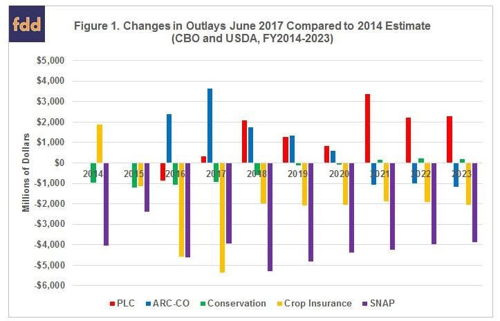 Reviewing The June 2017 CBO Baseline